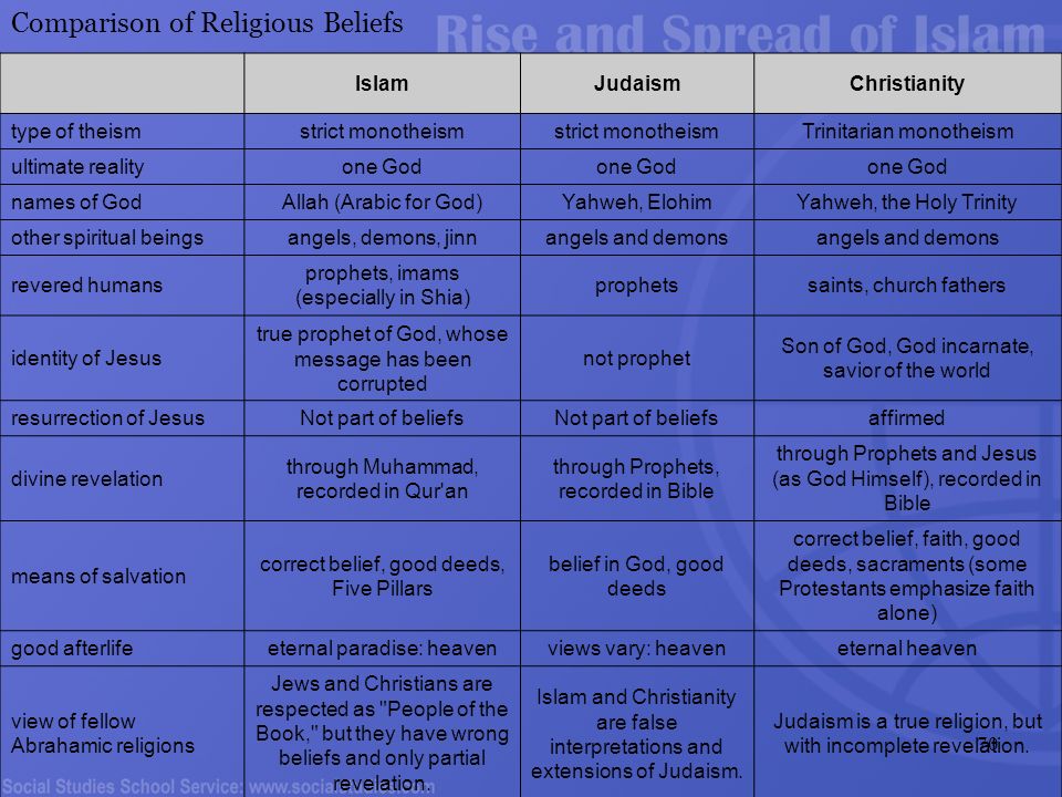 Comparing Islam, Judaism and Christianity
